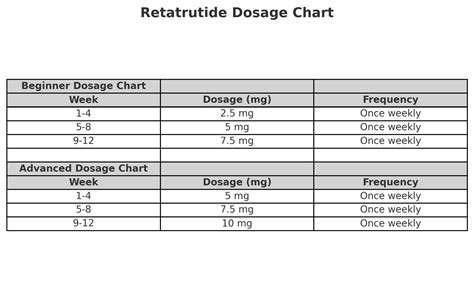 Retatrutide Peptide Dosage Chart