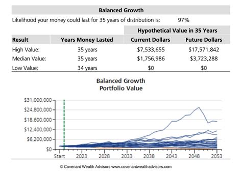 Retire with $2 Million at 60: A Comprehensive Blueprint