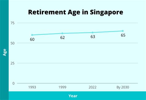 Retirement Age in Singapore 2023: Essential Considerations