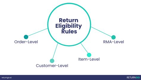 Return Eligibility and Conditions