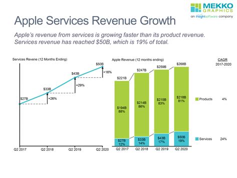 Revenue Growth and Market Share