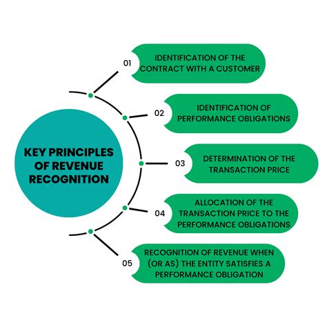 Revenue Recognition Policies: