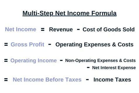 Revenue and Net Income: