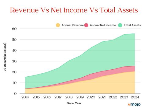 Revenue and Net Income (2018-2022)