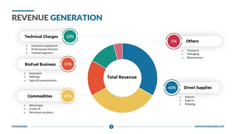 Revenue generation: