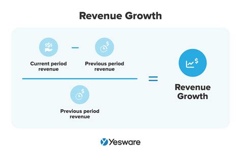 Revenue growth: