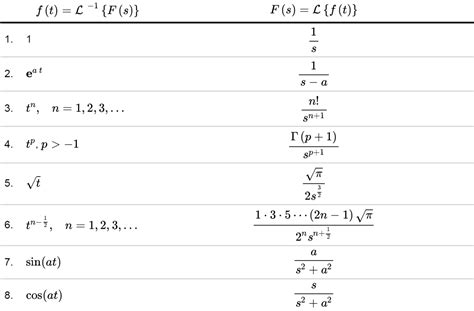 Reverse Laplace Calculator: Unveiling the Inverse Transformation of Complex Functions