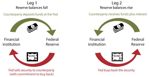 Reverse Repo Federal Reserve: A Comprehensive Guide to the $2.2 Trillion Money Market