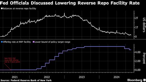 Reverse Repo Federal Reserve: The Future of Monetary Policy