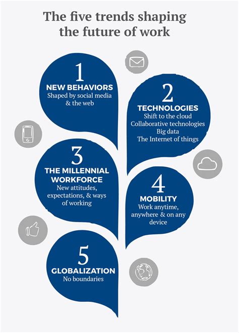 Review Weekly: Top 5 Trends Shaping the Future of Business