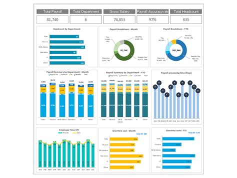 Review and Analyze Payroll Data: