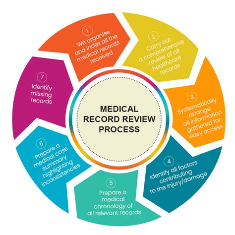 Review the medical record: