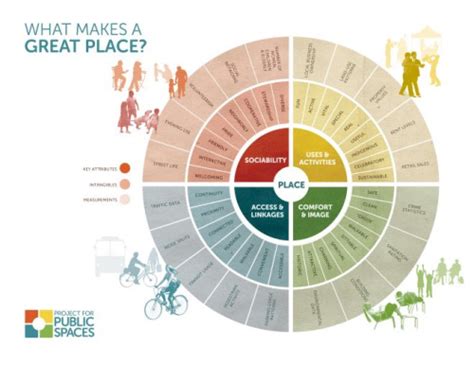 Revitalizing an underutilized area: