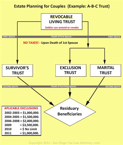 Revocable Trust Flow Chart