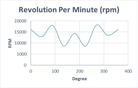 Revolution Per Minute: Unlocking the Power of RPM