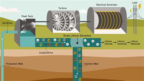 Revolutionary Brine Extraction Techniques