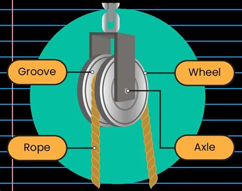 Revolutionizing Lifts: Exploring the Mechanics of Pulleys