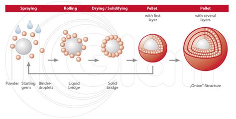 Revolutionizing Production with 3-in-1 Pelletizing, Coating, and Drying Technology