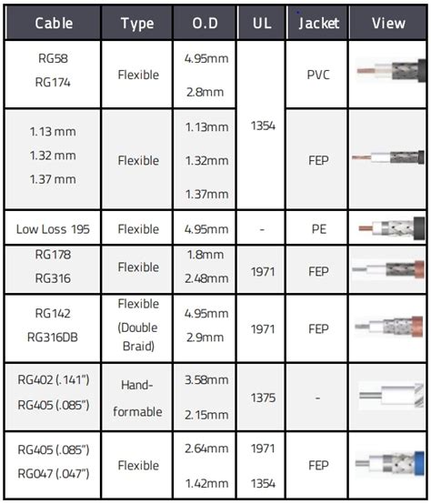 Rg Coax Cable Chart