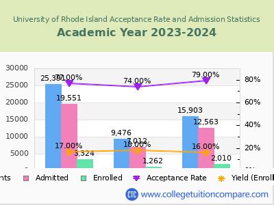 Rhode Island Acceptance Rate: A Comprehensive Guide for Aspiring Students