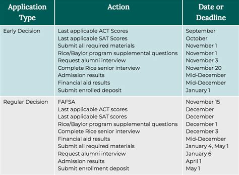 Rice Admission Deadline: Everything You Need to Know