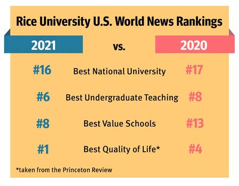 Rice University's Position in the Rankings