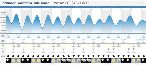 Richmond Ca Tide Chart