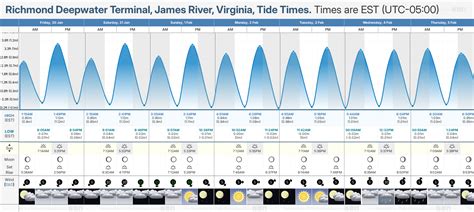 Richmond Hill Tide Chart