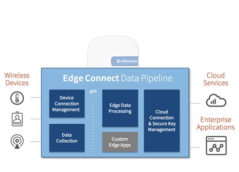 Rigado: The Revolutionary IoT Platform for Wireless Connectivity