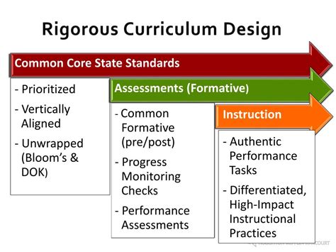 Rigorous curriculum