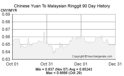 Ringgit to Yuan: A Historical Perspective