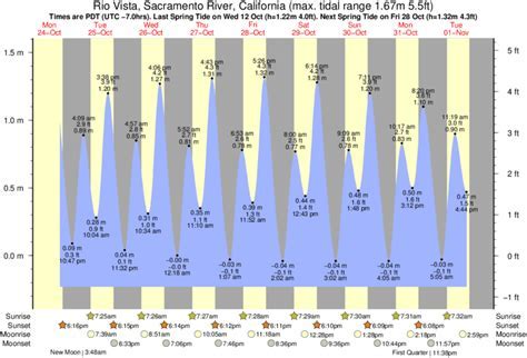 Rio Vista Ca Tide Chart
