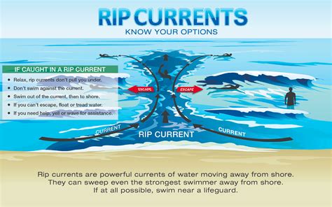 Rip Currents: An Underestimated Threat