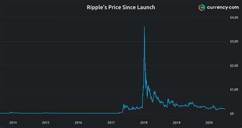 Ripple AUD Price: A Comprehensive Guide to Its Past, Present, and Future