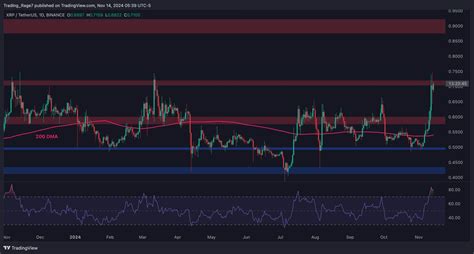 Ripple GBP Price: Soaring Towards $1.00 Amidst Positive Developments