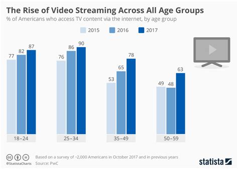 Rise of the Streaming Era