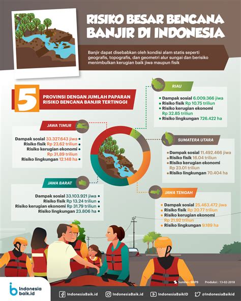 Risiko yang Terkait dengan Banjir