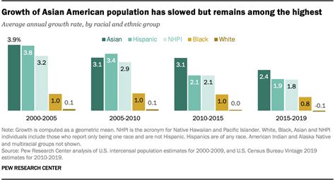 Rising Asian Population: