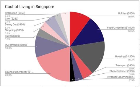 Rising Cost of Living in Singapore: The 10,000-Character Guide