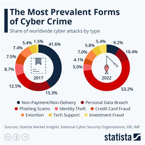 Rising Cybercrime