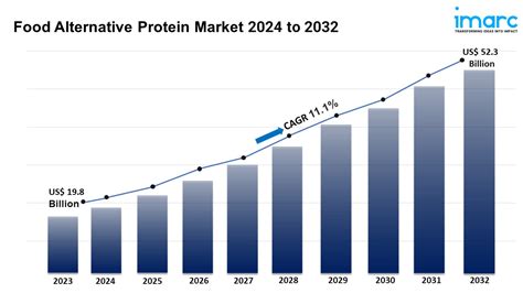 Rising Demand for Alternative Protein Sources: