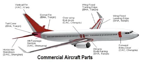 Rising Demand for Commercial Aircraft: