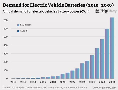 Rising Demand for EVs: