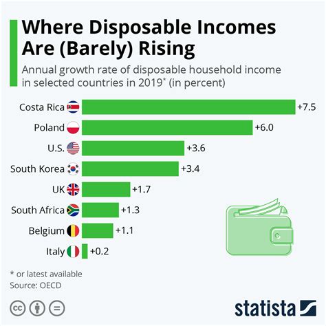 Rising Disposable Income: