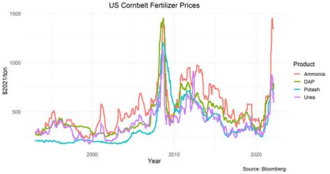 Rising Fertilizer Costs: