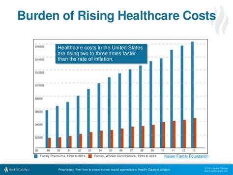 Rising Healthcare Costs