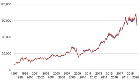 Rising High: The Historic Trajectory of Berkshire A Shares