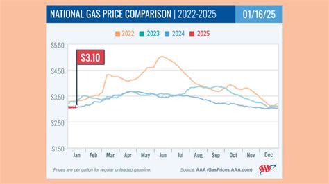 Rising Oil and Gas Prices: