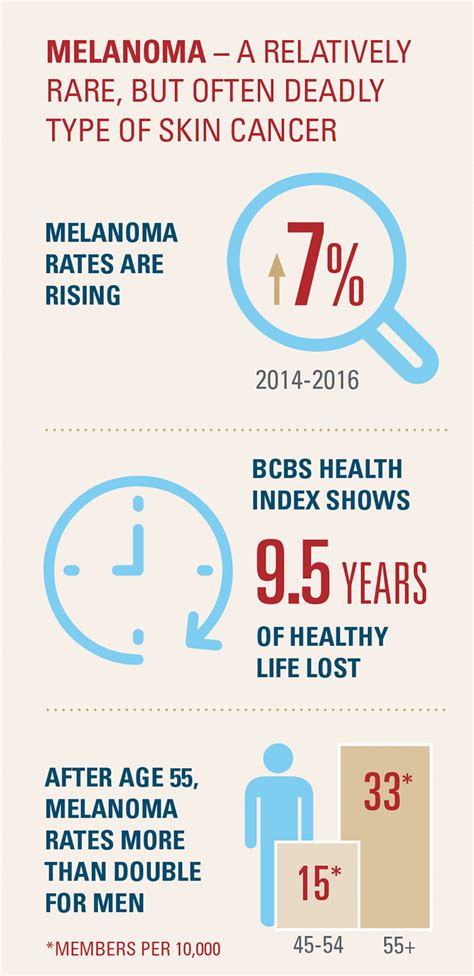 Rising Skin Cancer Rates: