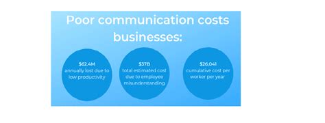 Rising communication costs: